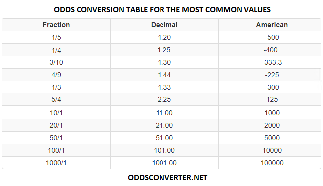 Odds Converter Convert Betting Odds